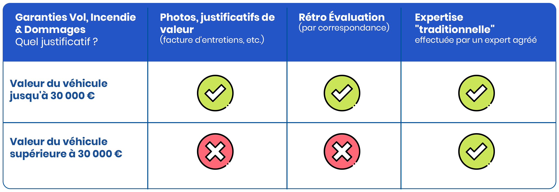 tableau justificatifs expertises collection