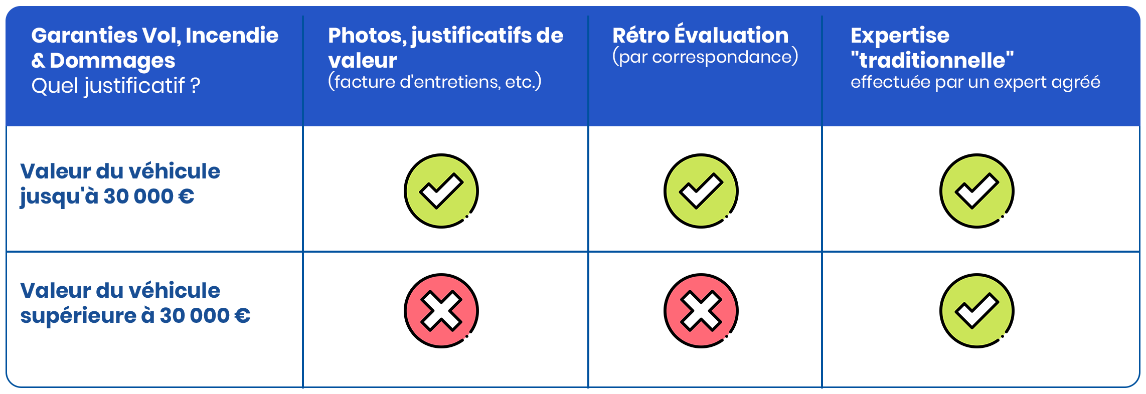tableau justificatifs expertises collection